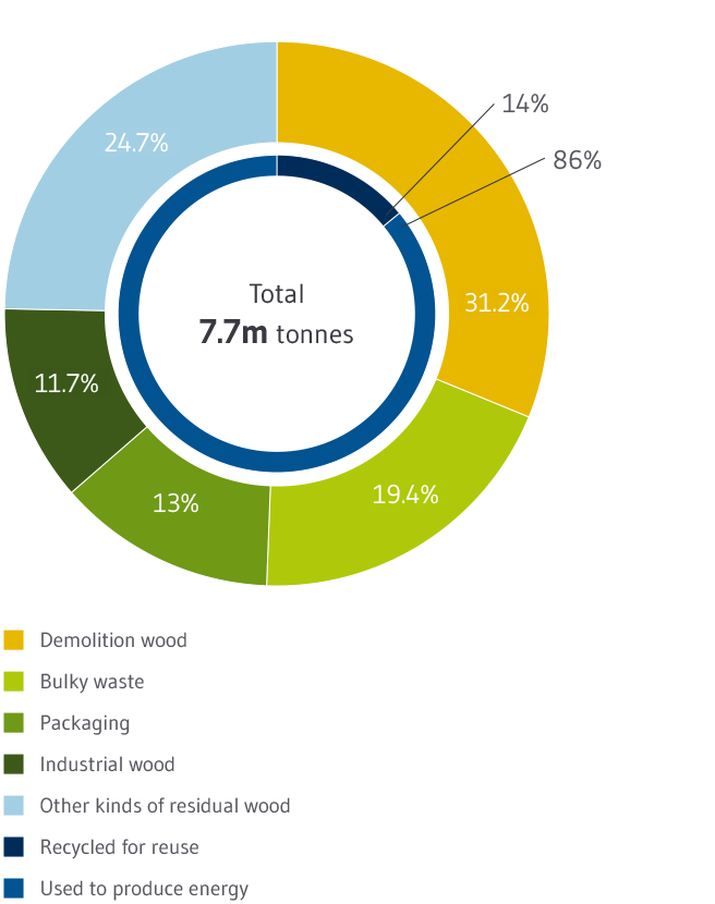 Timber Recycle Graph Recycling old wood // REMONDIS
